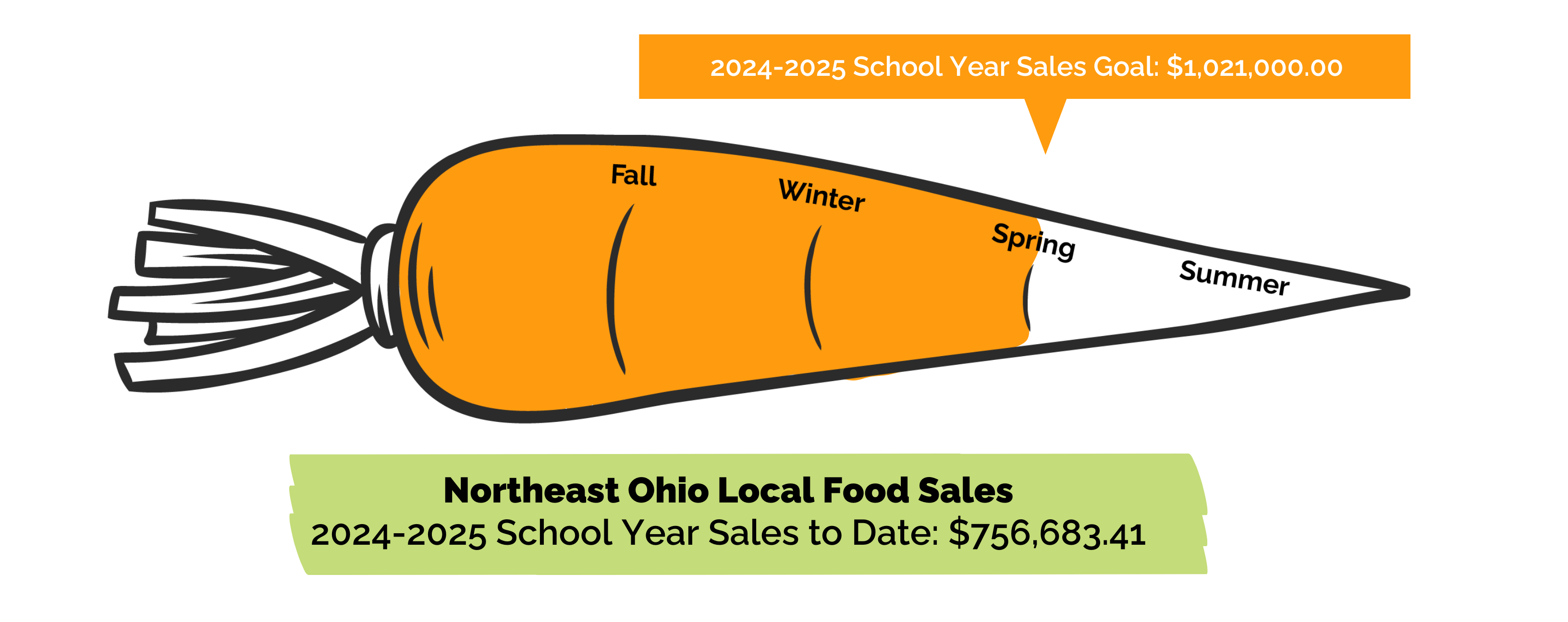 CCBH_2024 - 2025 Carrot Graph (1)