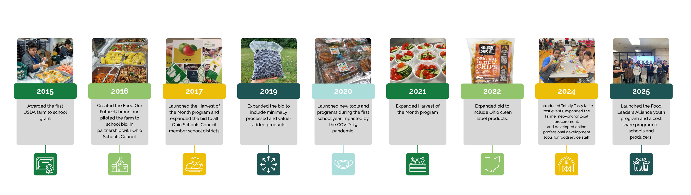CCBH_Timeline_v2 (22 x 8.5 in) Feed Our Future timeline with milestones